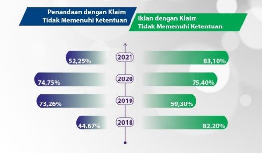 Hasil Pengawasan Klaim pada Penandaan dan Iklan Kosmetika Tahun 2018-2021.jpg Hasil Pengawasan Klaim pada Penandaan dan Iklan Kosmetika Tahun 2018-2021.jpg